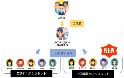 外国人材不足の企業様必見！英語・中国語の業務代行サービスOnsta！の媒体資料
